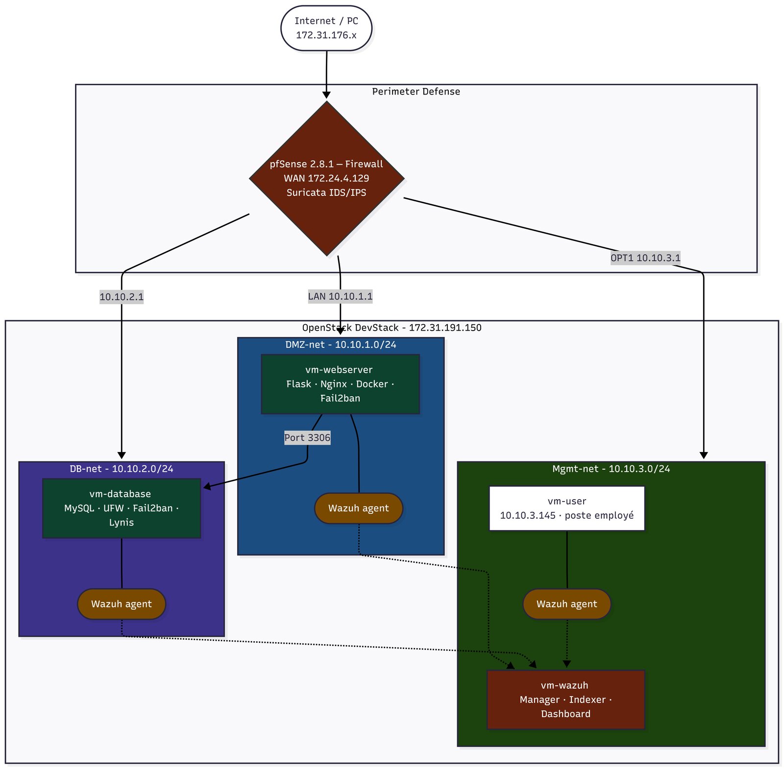 Network topology — pfSense, DMZ/DB/Mgmt zones, Wazuh agents