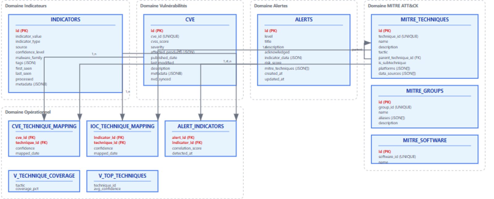 Data model — indicators, CVEs, alerts and MITRE technique mapping