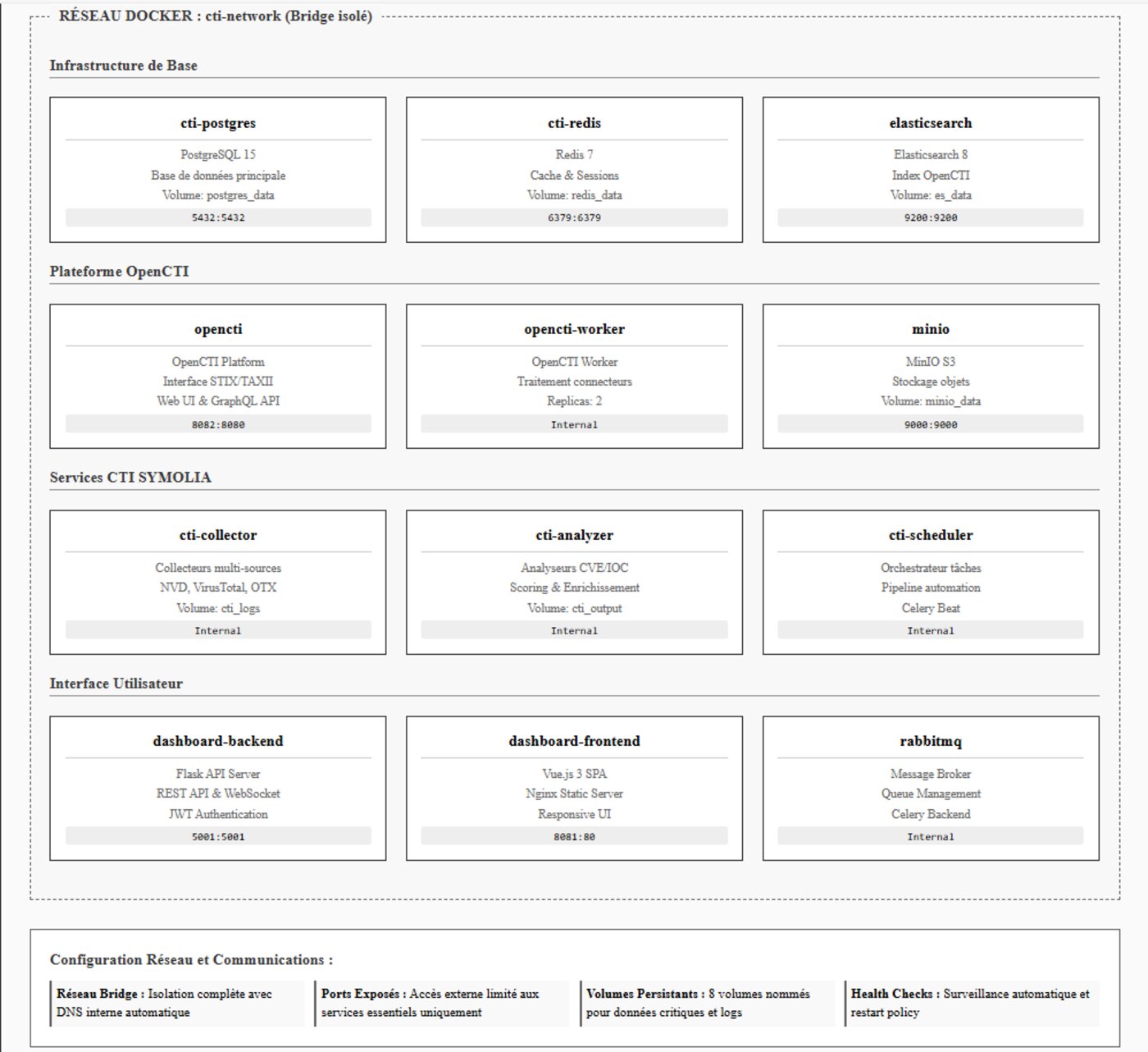 Containerized infrastructure — 12 services across an isolated Docker network
