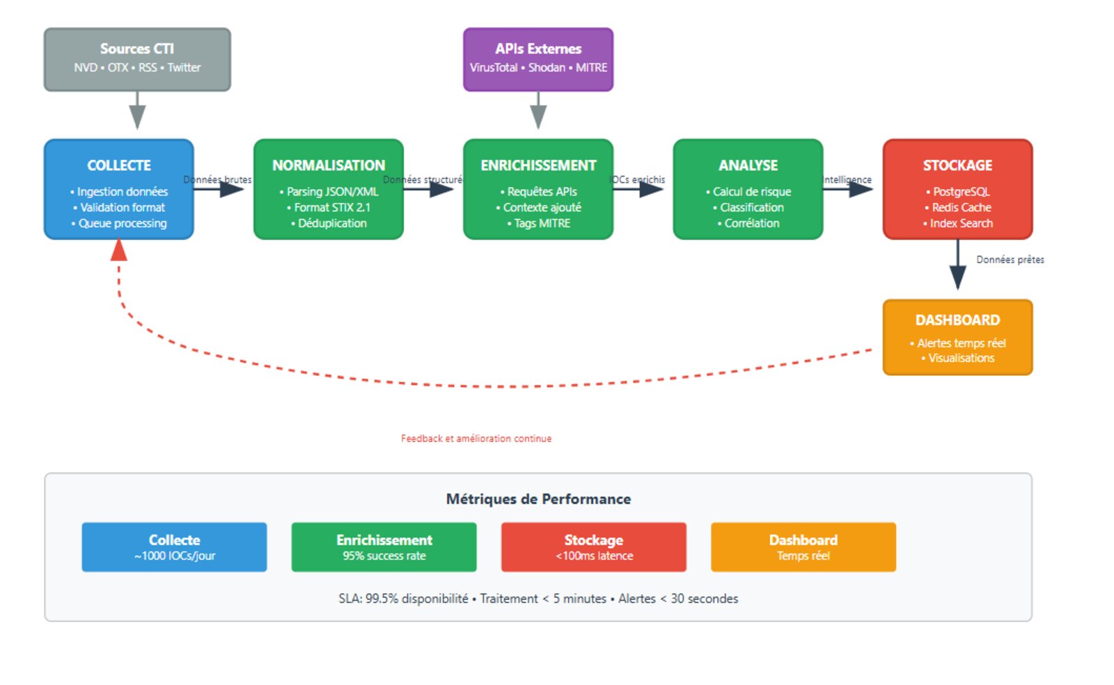 Collection → normalization → enrichment → analysis → storage pipeline