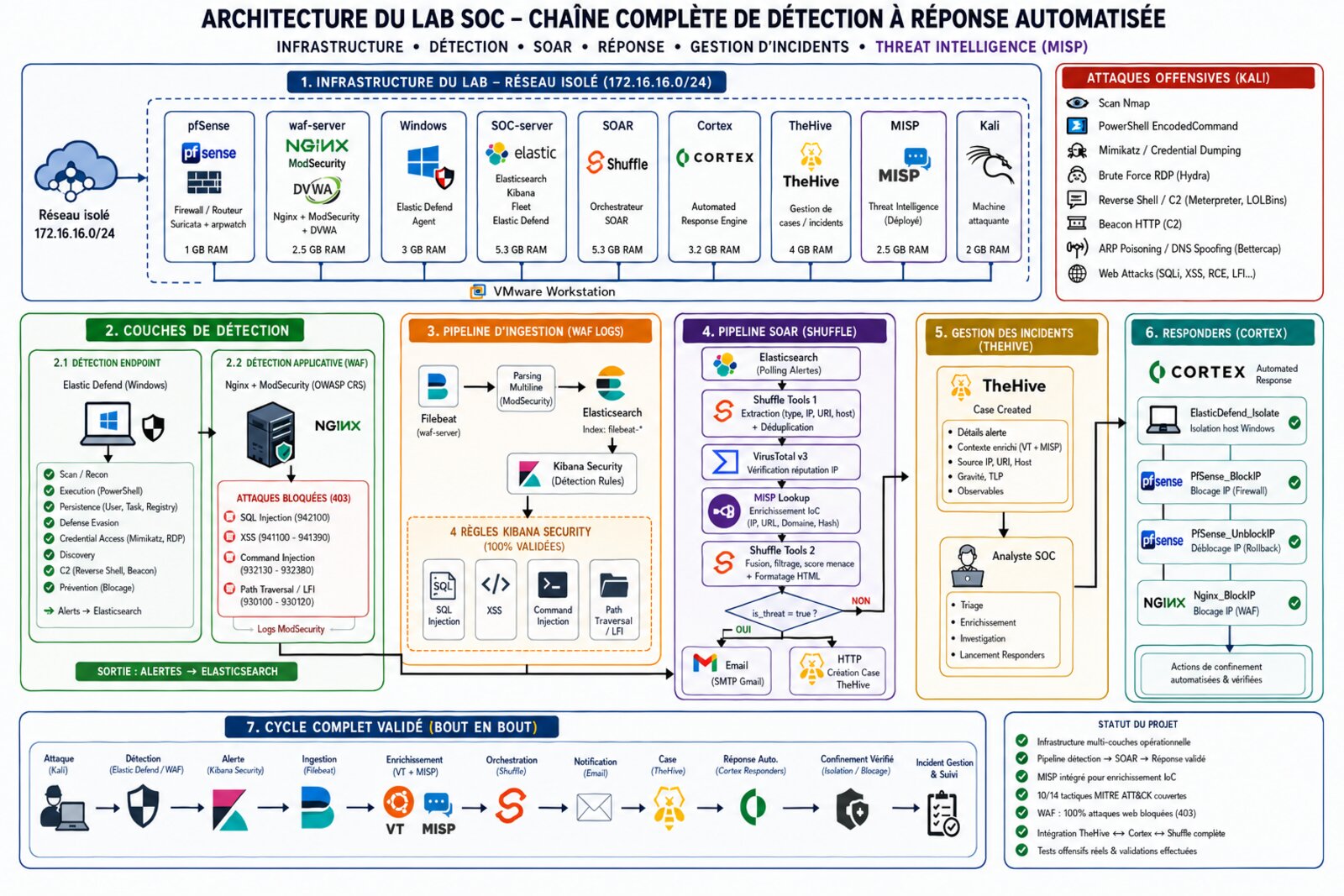 Global architecture — detection, SOAR, response and threat intel