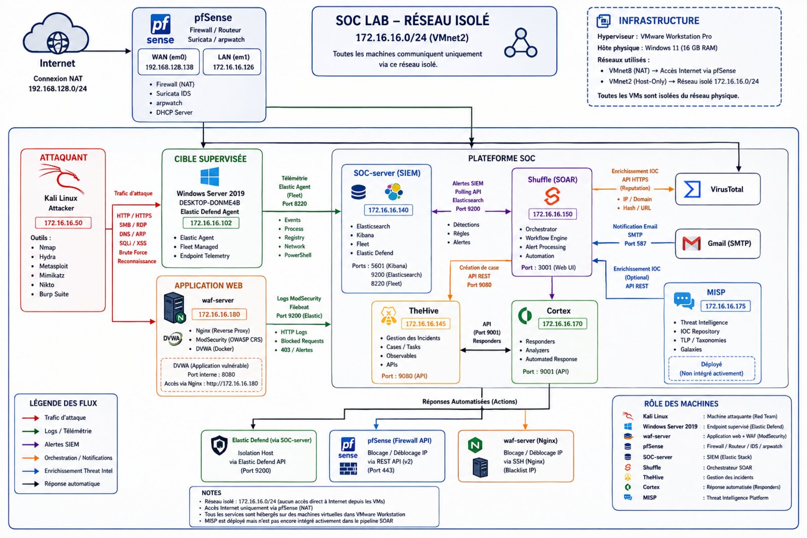 Network topology — isolated lab, VM roles and traffic flows