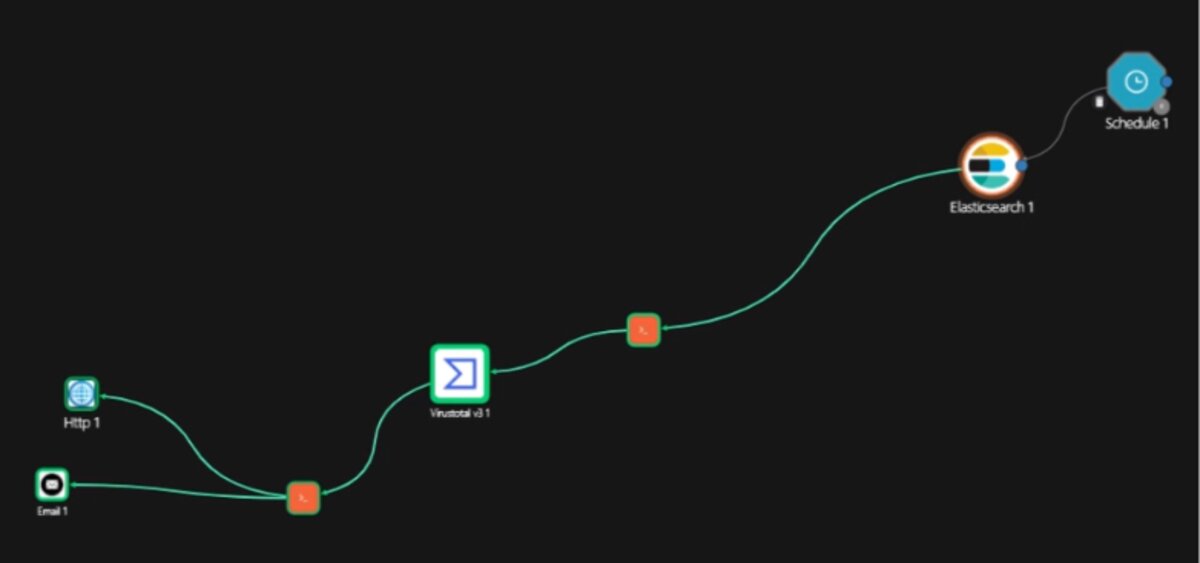 Shuffle SOAR workflow — extraction, enrichment, notification